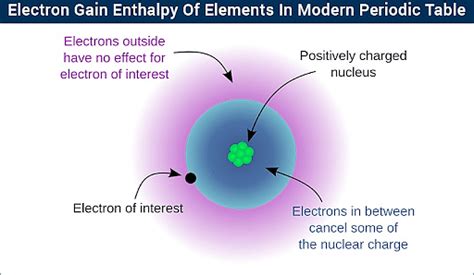 Electron Gain Enthalpy: Types, Electron Affinity & Exceptions.